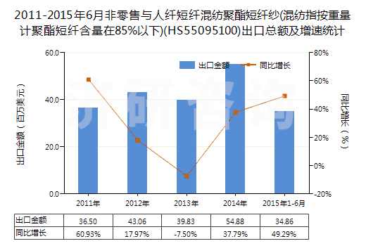 2011-2015年6月非零售與人纖短纖混紡聚酯短纖紗(混紡指按重量計(jì)聚酯短纖含量在85%以下)(HS55095100)出口總額及增速統(tǒng)計(jì) 2011-2015年6月非零售與人纖短纖混紡聚酯短纖紗(混紡指按重量計(jì)聚酯短纖含量在85%以下)(HS55095100)出口總額及增速統(tǒng)計(jì)